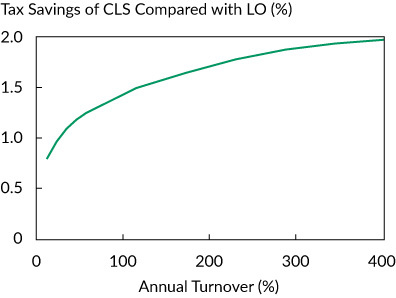 Figure 6. Relationship between Annual Turnover and Tax Savings for the CLS Strategy Compared with the LO Strategy in Historical Data Simulations, 1985–2018