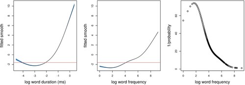 Figure 10. Partial effects of log word duration (left) and log word frequency (center) on LDL-AURIS recognition accuracy according to a logistic generalised additive model. The right panel presents the reciprocal of the probability of identification as a function of frequency, the hypothesis being that words with a greater probability of identification can be responded to more quickly in a lexical decision task.
