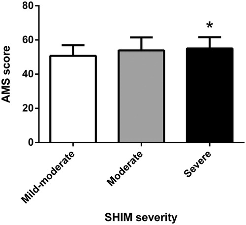 Figure 5. Total AMS Scores (mean ± SD) between subgroups of men with varying severity of ED [SHIM 1–7, severe ED (S), 8–11 moderate ED (M) and 12–16 mild to moderate (MM)]. *One-way ANOVA sig. p < 0.05.