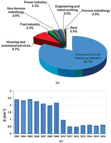 Figure 3. (a) Anthropogenic sources of copper in wastewater discharged to water bodies of the NKR basin and (b) dynamics of the total annual amount of copper in the discharged wastewater in 2003–2016 (Gosudarstvennyj Citation2005).