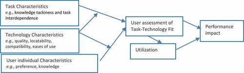 Figure 2. Task technology fit model.