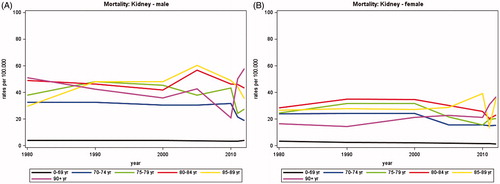 Figure 2. Mortality rates from kidney cancer in Denmark, 1980–2012, by age group. A. Males, B. Females.