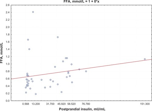 Figure 1 Correlation between postprandial insulin and FFA levels.