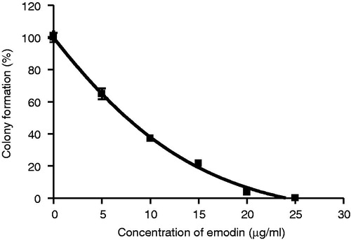 Figure 3. Inhibitory effect of emodin on the formation of colony of MCF-7 cells after the 10-d treatment. Data are expressed as means ± SEM, n = 3.