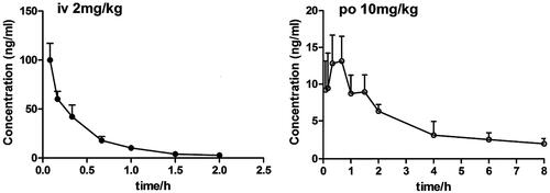 Figure 3. Plasma concentration-time curve of laurolitsine after i.g. (10 mg/kg) and i.v. (2 mg/kg) administration to SD rats (n = 5).