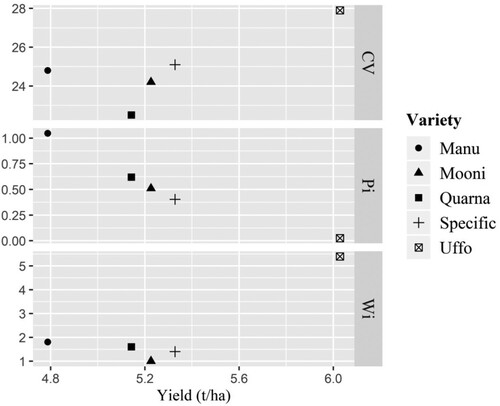 Figure 2. Stability parameters vs yield of spring wheat varieties. LSD0.05 for yield = 0.15 t ha–1.
