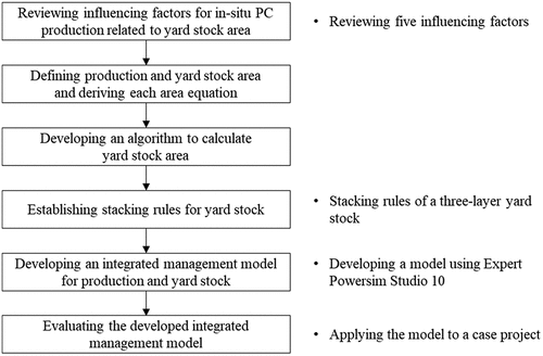 Figure 1. Research process.