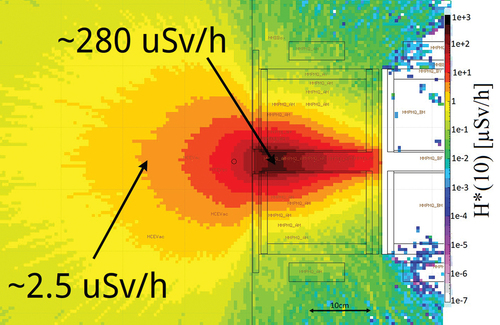 Fig. 11. Residual dose rate studies of the first quadrupole of ELIMAIA after 1 year of operation and 1 h of cooldown time. H*(10) rates in its proximity are significant. Extra shielding in this area was deemed necessary during maintenance and upgrade periods (see Fig. 12).