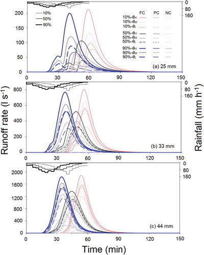 Fig. 7 Hydrographs simulated with different spatial patterns of saturated hydraulic conductivity (Ks) under different rainfall events and initial soil water contents.