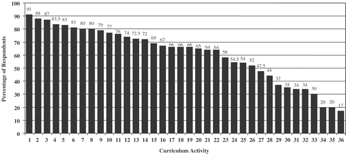 Figure 4. Deficiencies in the curriculum during clinical clerkships: percentage of respondents reporting that the amount of time devoted to different curricular activities was inadequate. Key to curriculum activity  1. Carrying out invasive diagnostic procedures (CVP etc.)  2. Complementary and alternative medicine  3. Family/domestic violence  4. Clinical pharmacology*  5. Cultural differences and health-related behaviors  6. Care of ambulatory patients in the community  7. Teamwork with other health professionals  8. Occupational medicine*  9. Drug and alcohol abuse 10. Pain management# 11. Long-term healthcare§ 12. Public health and community medicine 13. Palliative care§ 14. Health promotion and disease prevention 15. Students’ involvement in clinical decision-making* 16. Communication skills 17. Diagnosis and management of medical emergencies*¶ 18. Primary care* 19. Care of ambulatory patients in the hospital§ 20. Patient follow-up 21. Psychosocial aspects of diseases 22. Behavioral sciences* 23. Physician–patient relationship 24. Medical genetics and genetic counseling 25. Clinical epidemiology and biostatistics 26. Screening for disease 27. Interpretation of laboratory results*# 28. Evidence-based medicine 29. Geriatrics 30. Medical law 31. Patient interviewing skills* 32. Physical examination* 33. Management of disease 34. Diagnosis of disease* 35. Differential diagnosis* 36. Care of hospitalized patients Notes: *Significantly more students than graduates reported ‘inadequate’ in these curriculum items (p < 0.040). §Significantly more graduates than students reported ‘inadequate’ in these curriculum items (p < 0.050). ¶Significantly more respondents with MD degree reported ‘inadequate’ than respondents with joint degree (for item 2: 89% vs. 83%, p = 0.013; for item 17: 69% vs. 48%, p = 0.010). #Significantly more graduates working at a large hospital reported ‘inadequate’ in these curriculum items than graduates working at a small hospital (for item 10: 89% vs. 70% p = 0.006; for item 27: 43% vs. 26%, p = 0.004).