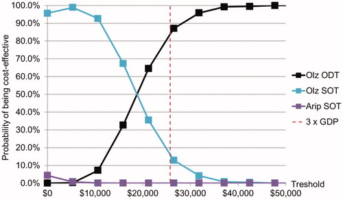 Figure 4. The cost-effectiveness acceptability curves.