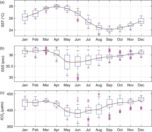 Fig. 5 Box and whisker plots of daily (a) SST, (b) SSS and (c) fCO2 for each month of the time series. The horizontal red line corresponds to the median, the blue box to the data between the first and third quartiles, the error bars to the minimum and maximum, and the crosses to outliers. The black line corresponds to the monthly climatology 2006–2013.