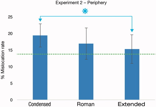 Figure 5. Mean mislocation rates for the tested fonts. Mislocation by chance is represented by the dotted line. Error bars represent standard deviation. Comparisons marked with ‘*’ were significantly different (p < .05).