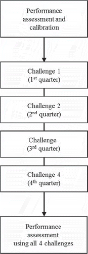 Figure 4. Procedure for standardization and performance certification.