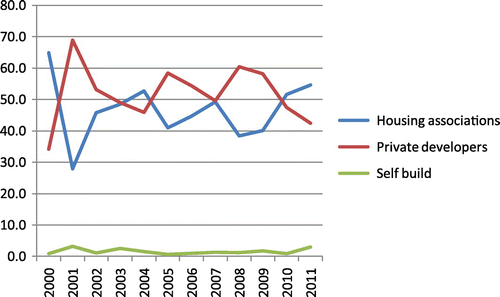 Figure 3. Percentage of self-build in Amsterdam 2000–2011.Source: (CBS, Citation2013).
