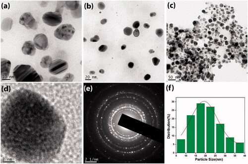 Figure 4. Transmission electron microscopic images of AgNP. (a–c) Images under diverse magnifications, (d) HR-TEM image of AgNP, (e) SAED pattern of AgNP and (f) particle size histogram.