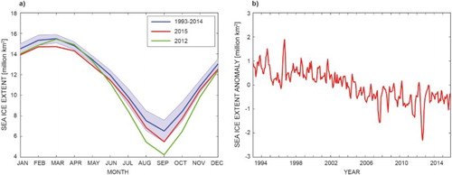 Figure 24. (a) Arctic seasonal cycle of the sea ice extent; long-term mean (blue line) and standard deviation (blue shading), 2012 (green line) and 2015 (red line). (b) Time series for Arctic sea ice extent anomaly (with respect to the mean seasonal cycle). Both plots are based on the CMEMS reprocessed regional product, see text for more details on data use.