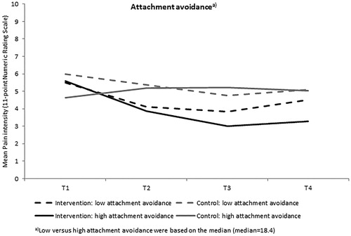 Figure 3. Interaction effects of attachment avoidance on pain intensity [11-point numeric rating scale, (NRS)].