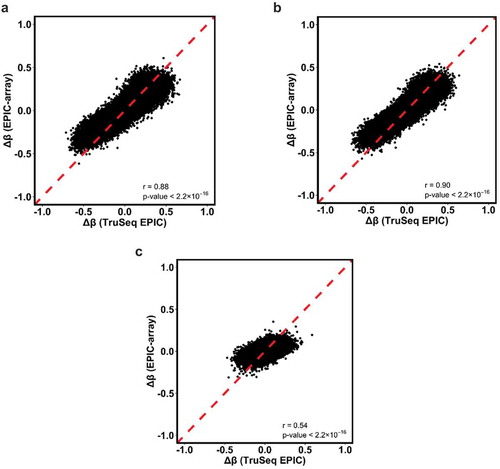 Figure 6. Scatterplots and Pearson correlations of the mean differences of methylation β values (∆β) for the common CpGs between two tissue types from TruSeq EPIC (≥10X) and EPIC-array data. Red dotted lines denote Y = X. (a) T vs. K; (b) T vs. AN; and (c) AN vs. K