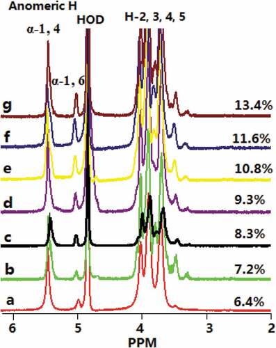 Figure 3. 1HNMR diagram of natural (a) and enzyme-modified kudzu starches of (b) BE; MA→BE (different BE time): (c) 1 h; (d) 3 h; (e) 6 h; (f) 9 h; (g) 12 h