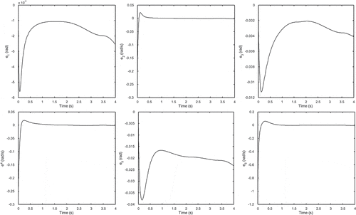 Figure 7. Tracking errors of the joint angles and velocities for the optimal design variables obtained by CTLBO