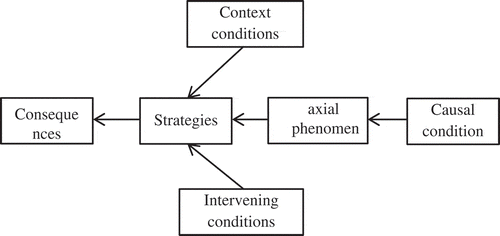Figure 1. relationships between the boxes of the innovation and commercialization elements.