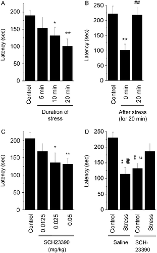 Figure 3.  Emotional memory was impaired by an acute tail-hanging stress via hyperactivation of dopamine D1 receptors. The step-through latency in the RS was gradually decreased by stress depending on the duration of prior tail hanging, when they were trained immediately after stress (A) (*p < 0.05, **p < 0.01 vs. control). However, the stress-induced decrease of step-through latency was prevented when they were trained 20 min after stress (B) [**p < 0.01 vs. control; ##p < 0.01 vs. stressed without 20 min recovery (0 min) mice]. SCH23390 dose-dependently decreased step-through latency in the RS of the one-trial step-through task (C) (*p < 0.05, **p < 0.01 vs. saline-injected control). However, administration of 0.05 mg/kg SCH23390 effectively prevented the stress-induced shortening of step-through latency (D) (**p < 0.01 vs. saline control; #p < 0.05; ##p < 0.01 vs. SCH23390+stress group). The data are mean ± SEM and were evaluated by ANOVA and LSD tests, n = 9–18 per group.