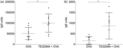Figure 4. IgG and IgE anti-ovalbumin (OVA) antibody levels in mice. Mice (n = 8/group) were immunized with OVA with or without TEGDMA. The mice received an identical booster injection 3 weeks after the first immunization and were sacrificed 2 weeks after the booster injection. The IgG (a) and IgE (b) anti-OVA antibody levels in sera were determined by ELISA. The Mann–Whitney U test was used for statistical comparison; *p < .05.