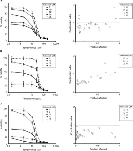 Figure 4 Coadministration of palbociclib and temsirolimus decreases cell viability synergistically.Notes: SF7761 (A), SF8628 (B), and SU-DIPG IV (C) cells were treated with single-agent temsirolimus at increasing concentrations (0.2–200 µM) or in the same concentration range combined with a single fixed dose of palbociclib (2, 10, 12, 15, or 25 μM). Cell viability was assessed using calcein-AM staining. A combination index score was assigned to each of the different combinations and is shown on the right. Data are the mean ± SEM of triplicate determinations.