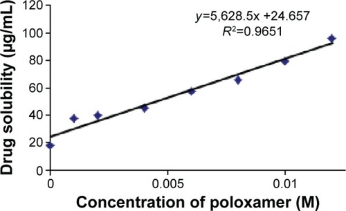 Figure 1 Effect of increasing concentration of poloxamer 188 on the solubility of simvastatin.