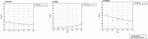 Figure 3. Jointpoint analysis of veterans’ HPV vaccination rate Average Percent Change (APC) by gender and year of first VA visit, 2011–2017 (a) Overall (b) Males (c) Females.