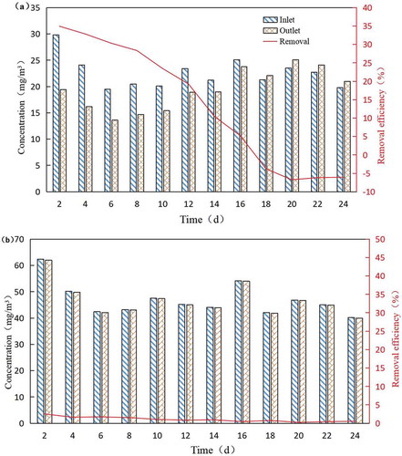 Figure 8. Removal of VOCs by integrated setup: (a) OVOCs, and (b) BTEX