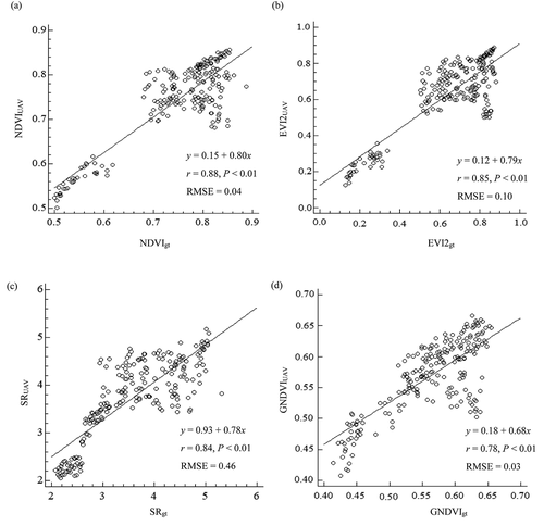 Figure 4. Scatterplots indicate the linear relationship between the indices derived from data acquired by Canon S100 and BER indices derived from data acquired by spectroradiometer; (a) NDVI, (b) EVI2, (c) SR, and (d) GNDVI.