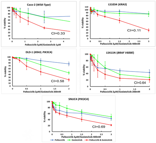 Figure 1. Cell growth inhibitory effects of Palbociclib, Gedatolisib and the combination of Palbociclib with Gedatolisib in (A) Caco −2, (B) LS1034, (C) DLD − 1, (D) LS411N and (E) SNUC4 cell lines. Each cell line was treated with increasing concentrations of Palbociclib, Gedatolisib and their combination at various fixed ratio doses which were pre-determined by the single agent IC50 values. The x-axis represents the combined drug doses in the ratio of Palbociclib’s dose. Cell viability was assessed using a 6-day acid phosphatase assay. The graphs show the mean cell growth ± standard error of mean (SEM) from a minimum of 3 repeats in each cell line. CI=Combination Index at effective dose 50.