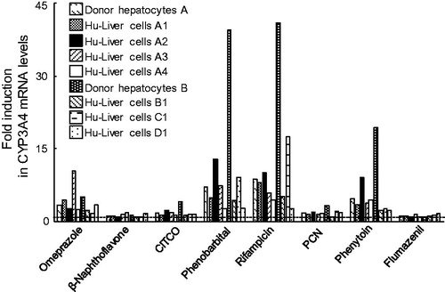 Figure 5. Expression levels of CYP3A4 mRNA in human hepatocytes and Hu-Liver cells treated with eight chemical inducers. Human hepatocytes and Hu-Liver cells were treated with omeprazole (50 μM), β-naphthoflavone (50 μM), CITCO (1 μM), phenobarbital (1000 μM), rifampicin (10 μM), pregnenolone 16α-carbonitrile (PCN) (10 μM), phenytoin (250 μM) and flumazenil (50 μM) for 48 h. Flumazenil was used as a negative control for CYP3A4 mRNA induction (Ramachandran et al., Citation2015). Data represent the mean of duplicate determinations. The dashed line represents data (one-fold) from the control sample (0.1% DMSO).