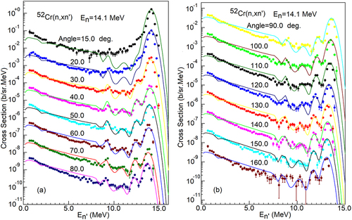 Figure 12. Calculated double-differential neutron emission cross section (solid lines) compared with experimental data (symbols) at incident energy of 14.1 MeV. From 15.0 to 80.0 deg. and 90.0 to 160.0 deg., the results were offset by factors of 10. The data at the top of the figure have not been adjusted.