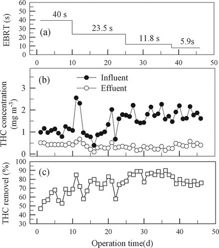 Figure 3. Time variations of EBRT, THC concentrations, and removal efficiency.
