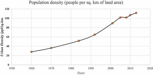 Figure 5. Urban density of Ghana from 2001 to 2013.