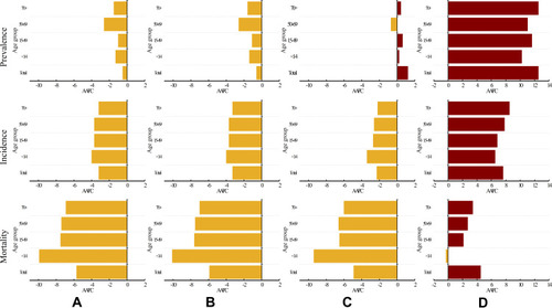 Figure 2 Average annual percent changes of prevalence, incidence, and mortality among different age groups by different types of tuberculosis in China. (A) Tuberculosis; (B) drug-susceptible tuberculosis; (C) extensively drug-resistant; (D) multidrug-resistant tuberculosis.