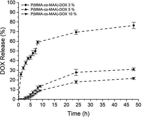 Figure 7. DOX release profiles from the nanostructures obtained in the loading experiments with different DOX hydrochloride percentages.