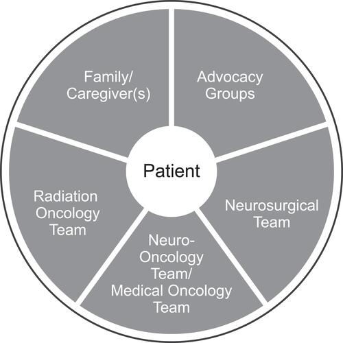 Figure 4 Inclusion of advocacy groups in the process of shared decision-making for patients with glioblastoma.