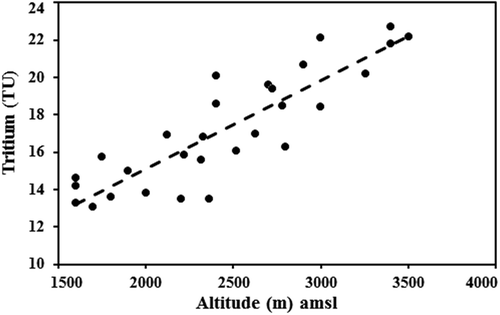 Figure 3. Relationship between tritium values of individual precipitation samples and altitude.