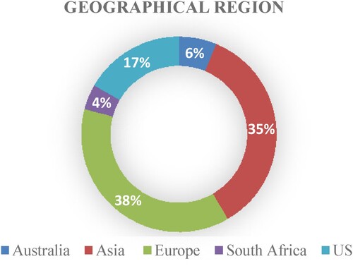 Figure 7. Geographical region covered by the study (32 studies).