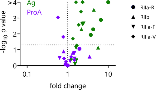 Figure 4. Improved affinity for FcγR is unique to antigen-bound IgG.