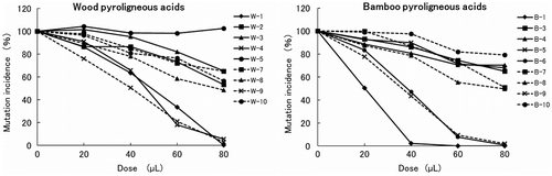Fig. 2. Mutation incidence rates in methylglyoxal recovery tests in Salmonella typhimurium TA100 in the absence of S9 mix.
