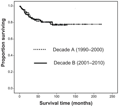 Figure 1 Kaplan–Meier analysis of cancer-specific survival stratified by decade.