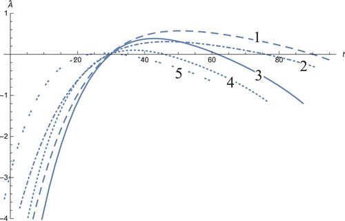 Figure 11. The solution profiles of A~, the new variable in the new coordinates. 1: MDDIM, 2: QSS, quasi-steady state approximation, 3: numerical simulations for the full model in the new coordinates, 4: combination of MDDIM and SPVF, 5: SPVF method. Since we transfer the model using eigenvectors, we obtain a negative value of A~ which is biologically insignificant. And hence, for sake of biological understanding, we must ignore these negative values.