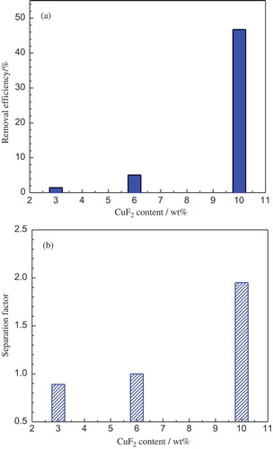 Figure 10. Hf removal efficiency (a) and Zr-Hf separation factor (b) as a function of CuF2 concentration at the CuF2/Hf stoichiometric ratio of 2 and 850°C.