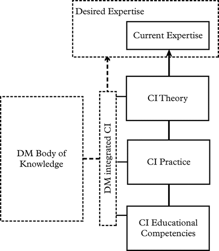 Figure 2 Holistic expertise development model
