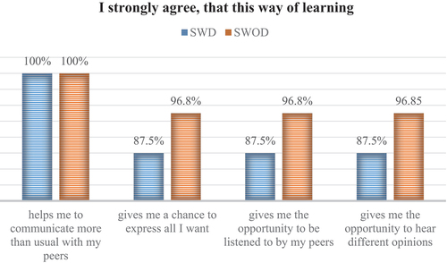 Figure 1. The difference in opinions on the contribution of cooperative learning with the implementation of 3D printing to their communications.